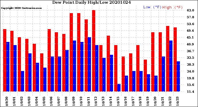 Milwaukee Weather Dew Point<br>Daily High/Low