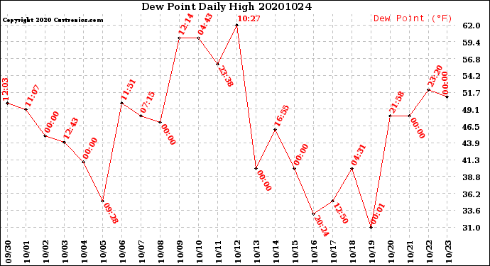 Milwaukee Weather Dew Point<br>Daily High
