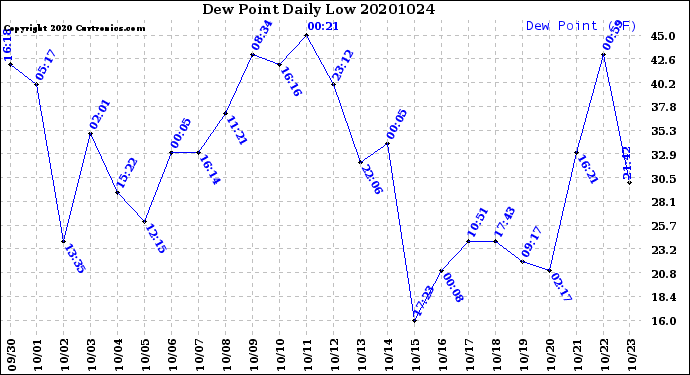 Milwaukee Weather Dew Point<br>Daily Low