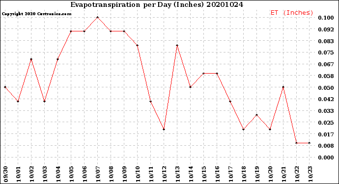 Milwaukee Weather Evapotranspiration<br>per Day (Inches)