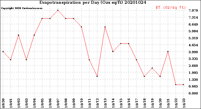 Milwaukee Weather Evapotranspiration<br>per Day (Ozs sq/ft)