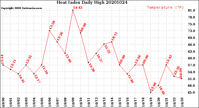 Milwaukee Weather Heat Index<br>Daily High