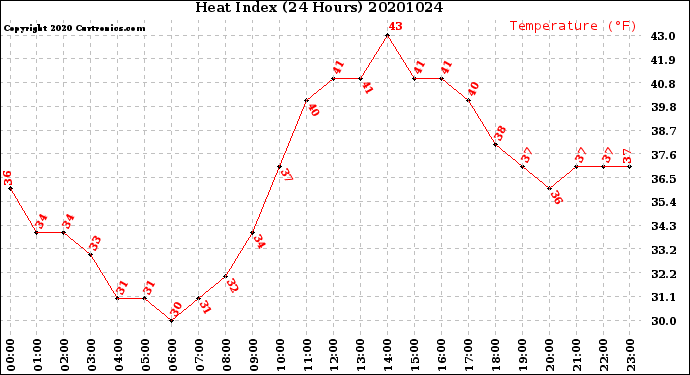 Milwaukee Weather Heat Index<br>(24 Hours)
