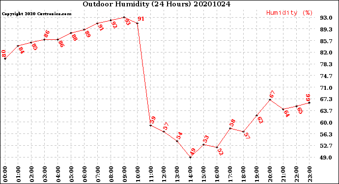 Milwaukee Weather Outdoor Humidity<br>(24 Hours)