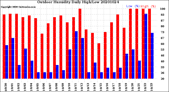 Milwaukee Weather Outdoor Humidity<br>Daily High/Low