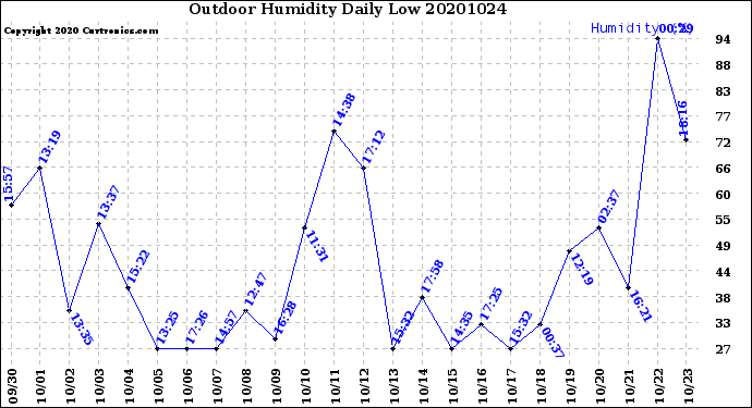 Milwaukee Weather Outdoor Humidity<br>Daily Low