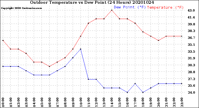 Milwaukee Weather Outdoor Temperature<br>vs Dew Point<br>(24 Hours)