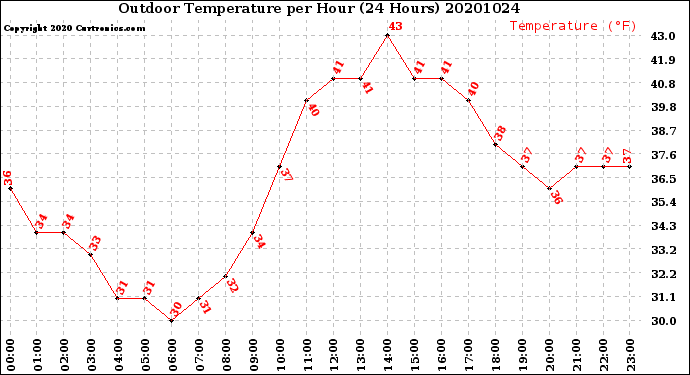Milwaukee Weather Outdoor Temperature<br>per Hour<br>(24 Hours)