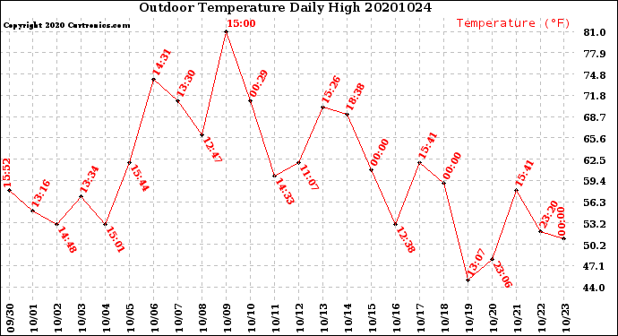Milwaukee Weather Outdoor Temperature<br>Daily High