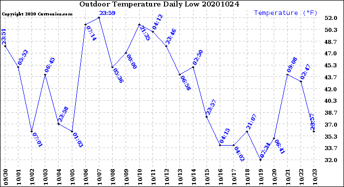 Milwaukee Weather Outdoor Temperature<br>Daily Low