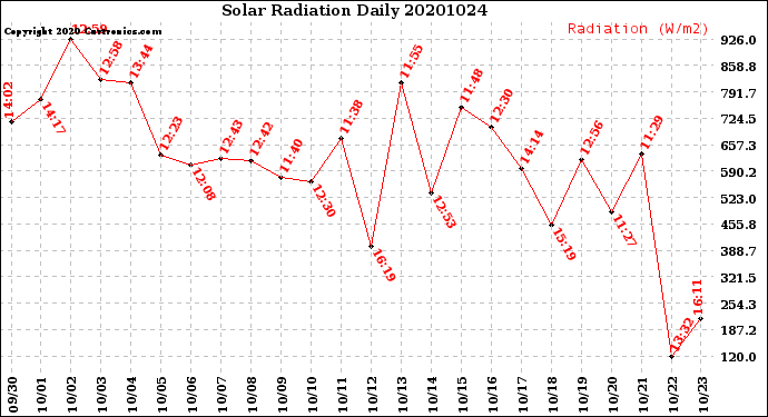 Milwaukee Weather Solar Radiation<br>Daily