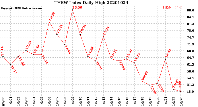 Milwaukee Weather THSW Index<br>Daily High