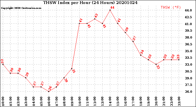 Milwaukee Weather THSW Index<br>per Hour<br>(24 Hours)