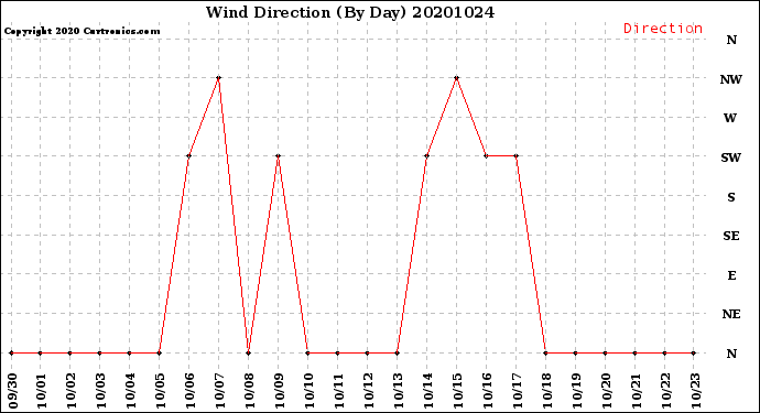 Milwaukee Weather Wind Direction<br>(By Day)