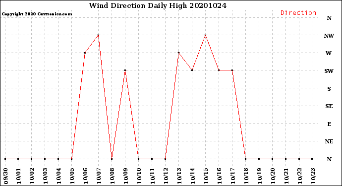 Milwaukee Weather Wind Direction<br>Daily High