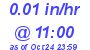 Milwaukee Weather Rain Rate Today