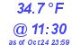 Milwaukee Weather Dewpoint High High Today