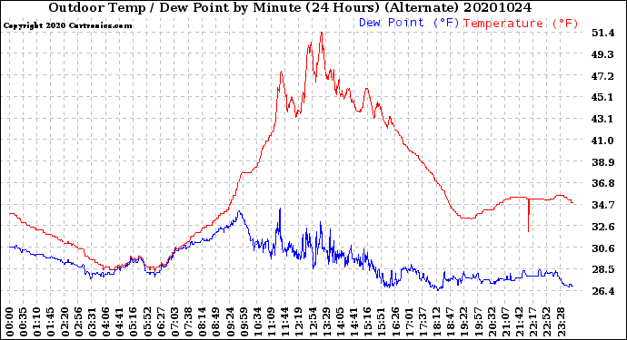 Milwaukee Weather Outdoor Temp / Dew Point<br>by Minute<br>(24 Hours) (Alternate)