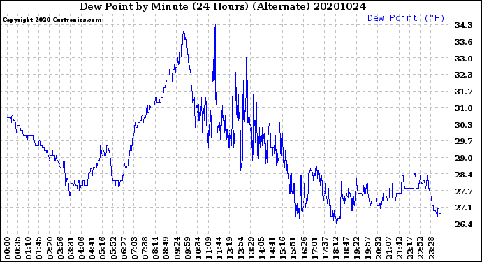 Milwaukee Weather Dew Point<br>by Minute<br>(24 Hours) (Alternate)