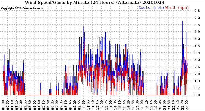 Milwaukee Weather Wind Speed/Gusts<br>by Minute<br>(24 Hours) (Alternate)
