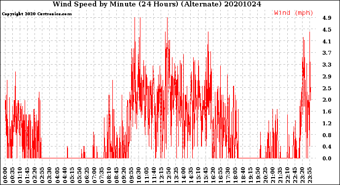 Milwaukee Weather Wind Speed<br>by Minute<br>(24 Hours) (Alternate)