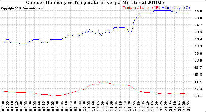 Milwaukee Weather Outdoor Humidity<br>vs Temperature<br>Every 5 Minutes