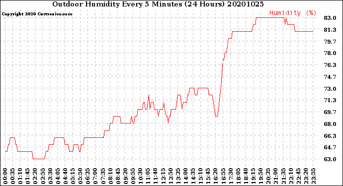 Milwaukee Weather Outdoor Humidity<br>Every 5 Minutes<br>(24 Hours)