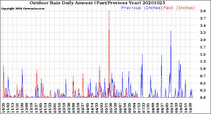 Milwaukee Weather Outdoor Rain<br>Daily Amount<br>(Past/Previous Year)