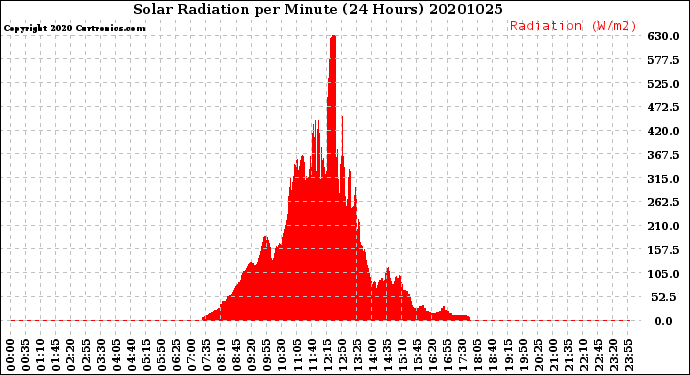 Milwaukee Weather Solar Radiation<br>per Minute<br>(24 Hours)