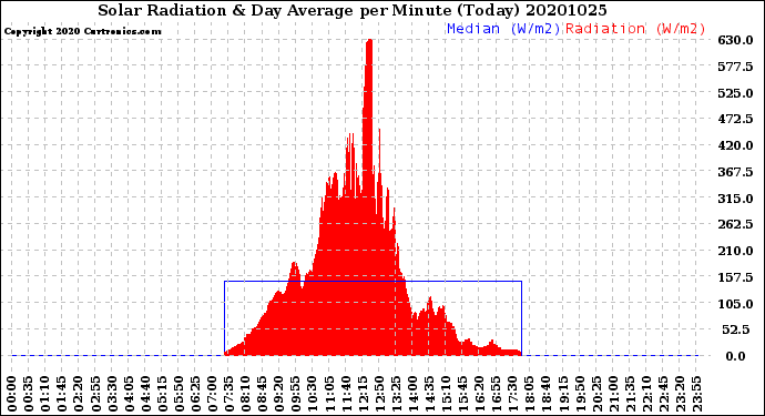 Milwaukee Weather Solar Radiation<br>& Day Average<br>per Minute<br>(Today)