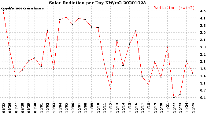 Milwaukee Weather Solar Radiation<br>per Day KW/m2