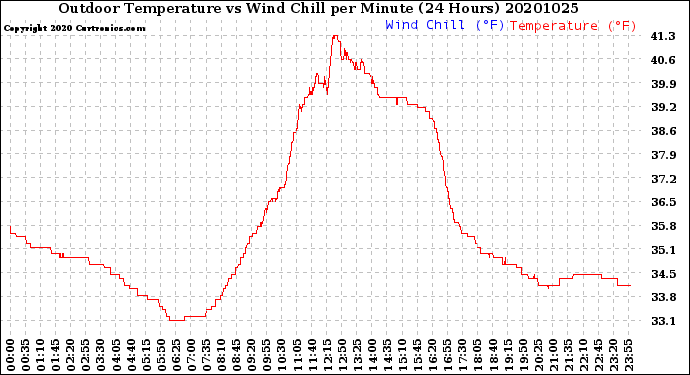 Milwaukee Weather Outdoor Temperature<br>vs Wind Chill<br>per Minute<br>(24 Hours)