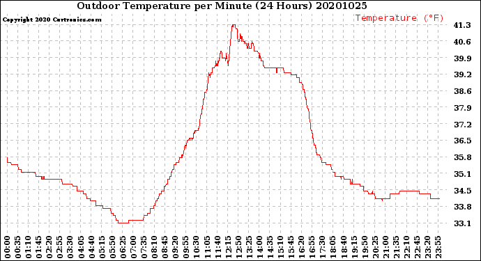 Milwaukee Weather Outdoor Temperature<br>per Minute<br>(24 Hours)
