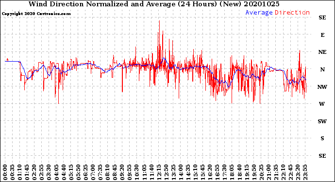 Milwaukee Weather Wind Direction<br>Normalized and Average<br>(24 Hours) (New)