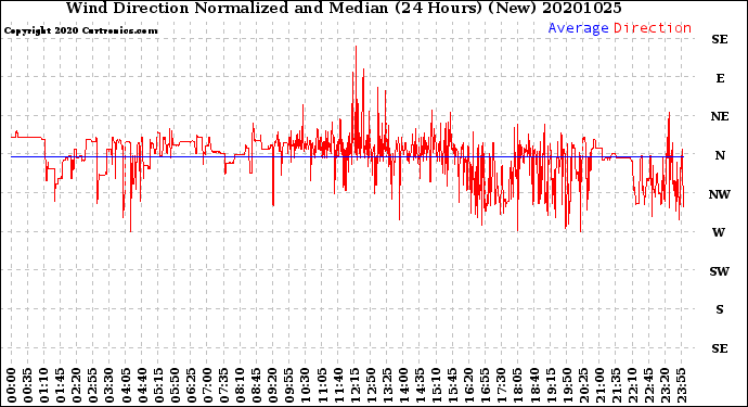 Milwaukee Weather Wind Direction<br>Normalized and Median<br>(24 Hours) (New)