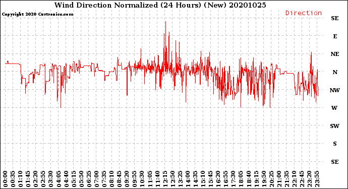 Milwaukee Weather Wind Direction<br>Normalized<br>(24 Hours) (New)