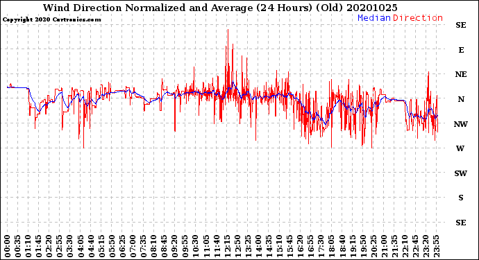 Milwaukee Weather Wind Direction<br>Normalized and Average<br>(24 Hours) (Old)