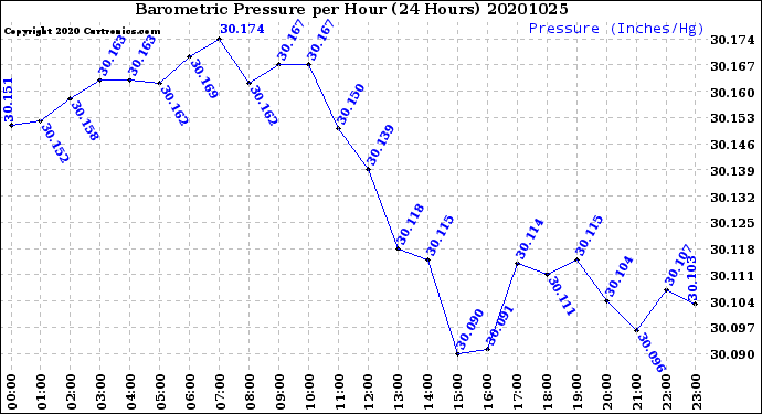 Milwaukee Weather Barometric Pressure<br>per Hour<br>(24 Hours)