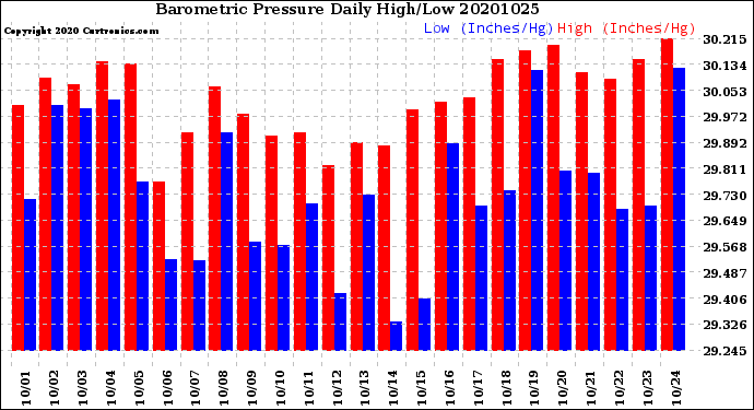 Milwaukee Weather Barometric Pressure<br>Daily High/Low
