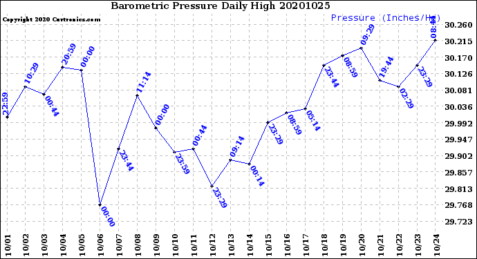 Milwaukee Weather Barometric Pressure<br>Daily High