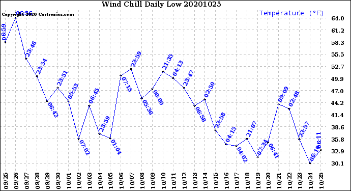 Milwaukee Weather Wind Chill<br>Daily Low