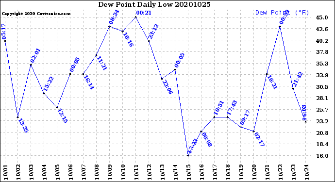 Milwaukee Weather Dew Point<br>Daily Low
