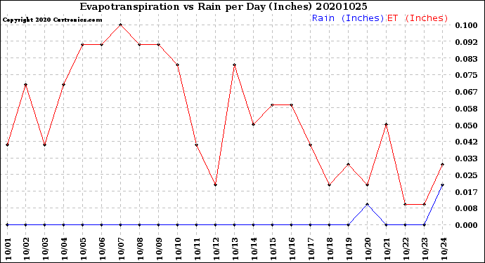 Milwaukee Weather Evapotranspiration<br>vs Rain per Day<br>(Inches)