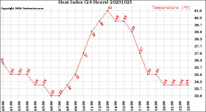 Milwaukee Weather Heat Index<br>(24 Hours)