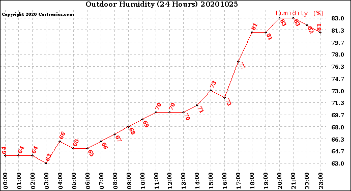 Milwaukee Weather Outdoor Humidity<br>(24 Hours)