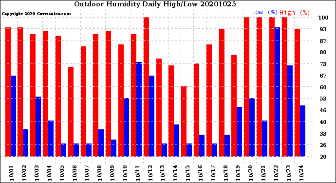 Milwaukee Weather Outdoor Humidity<br>Daily High/Low