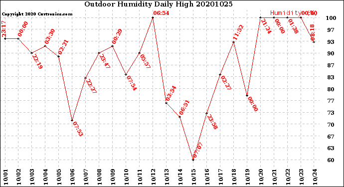 Milwaukee Weather Outdoor Humidity<br>Daily High