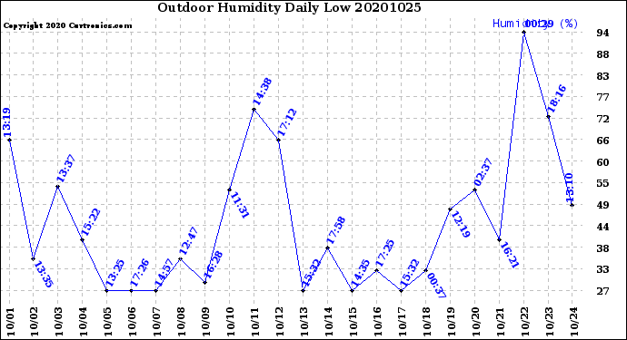 Milwaukee Weather Outdoor Humidity<br>Daily Low