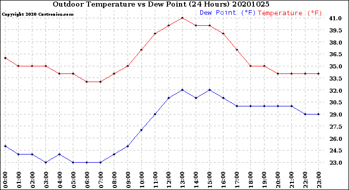 Milwaukee Weather Outdoor Temperature<br>vs Dew Point<br>(24 Hours)