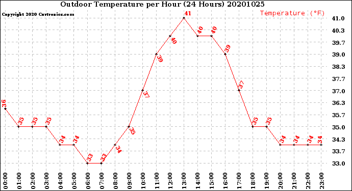 Milwaukee Weather Outdoor Temperature<br>per Hour<br>(24 Hours)